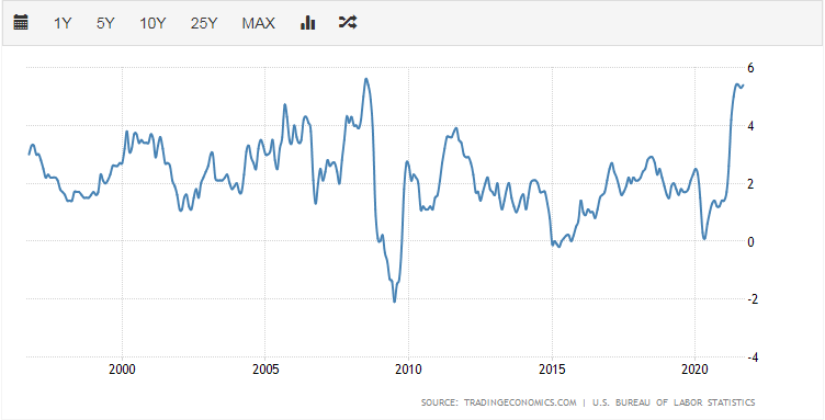 美国cpi处于2008年以来高位（资料来源：tradingeconomics）