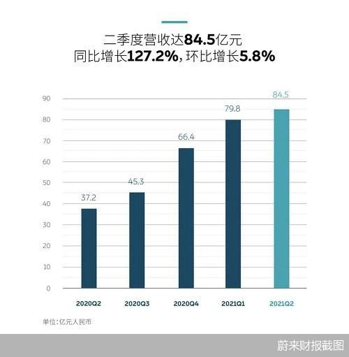 蔚来财报截图